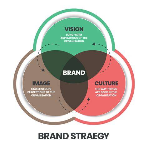 Brand vision strategy