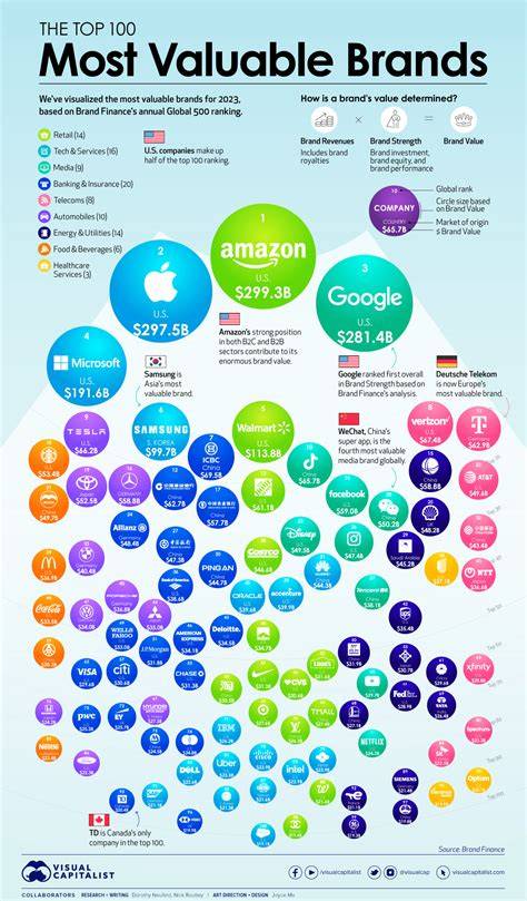 Brands by values