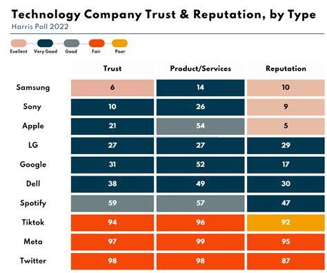 Brands to trust