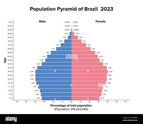 Brazil�s Population Distribution