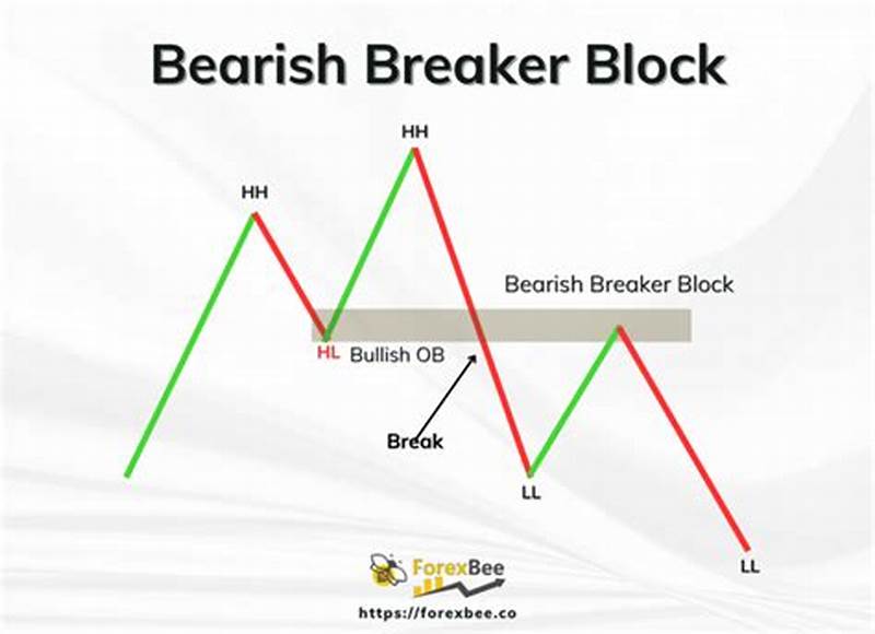 Breaker Block Pattern