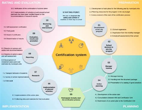 Breaking Down the Certification Process Steps