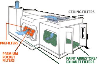 Breaking Down the Components of Paint Booth Air Filter Systems