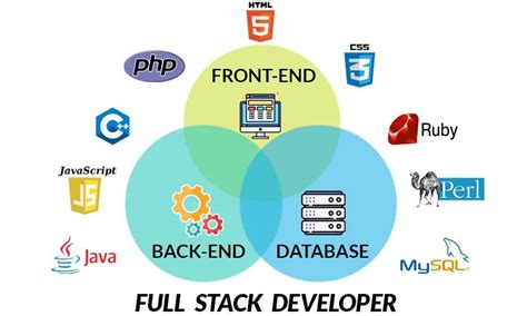 Breaking Down the Full Stack: Front-End, Back-End, and Database
