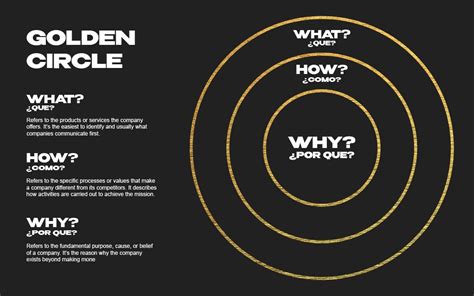 Breaking Down the Golden Circle Why How What