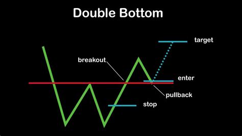 Breakout Pullback Pattern Chart