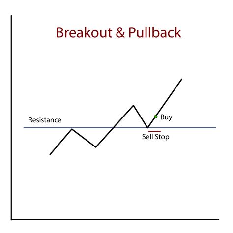 Breakout Pullback Reversal Chart