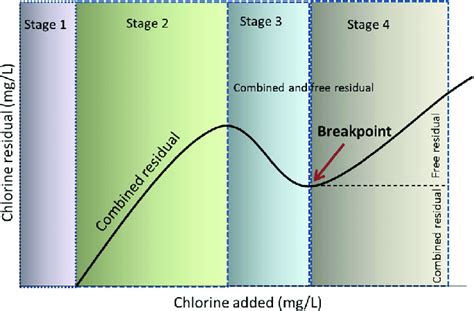 Breakpoint Chlorination Calculator