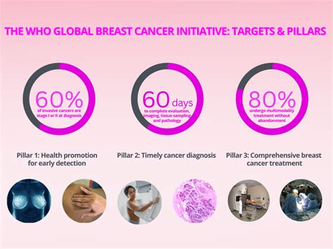 Breast Cancer: Early Detection & Prevention