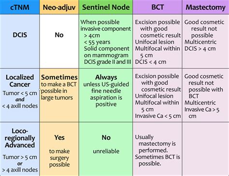 Breast Cancer Chart