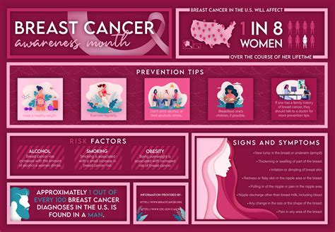 Breast Cancer Education and Awareness
