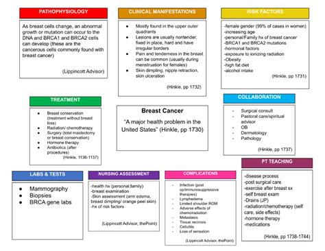 Regulatory long noncoding RNAs (lncRNAs) in the pathogenesis of breast