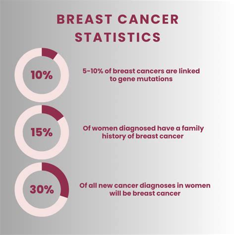 Empowering Women: Confronting the Shocking Reality of Breast Cancer Percentage.