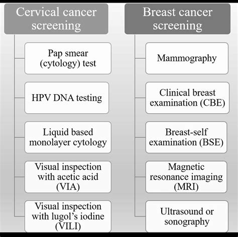 Breast and Cervical Cancer Screening