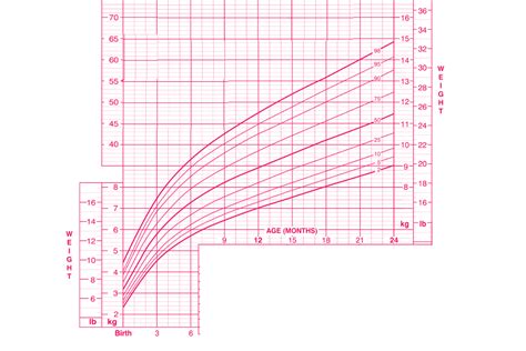 Breastfed Infant Growth Chart