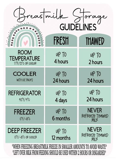 Breastmilk Guidelines Chart