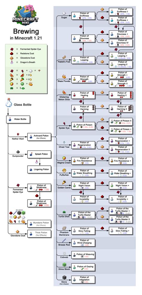 Brewing Chart Minecraft 1.21