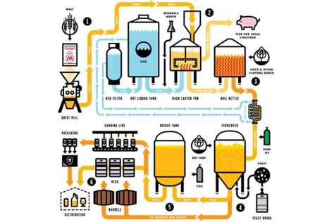 Brewing process