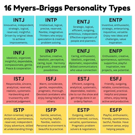 Briggs Myers Personality Chart