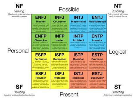 Briggs Myers Personality Test