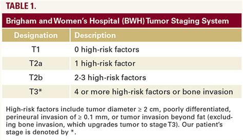 Brigham Staging System