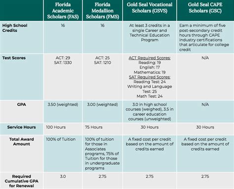 Bright Futures Summer Requirements 2024