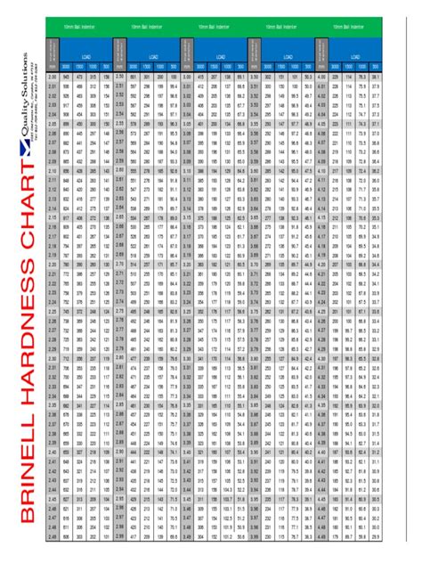 Brinell Conversion Chart