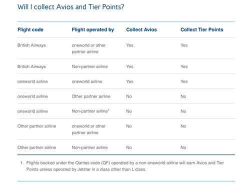 British Airways Tier Points Calculator