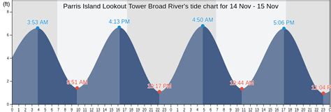 Broad River Tide Chart