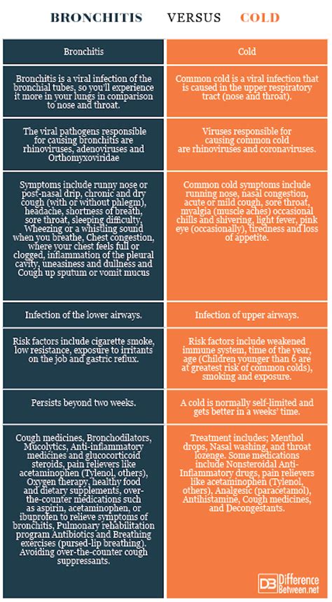 Bronchitis vs. Cold: A Direct Comparison