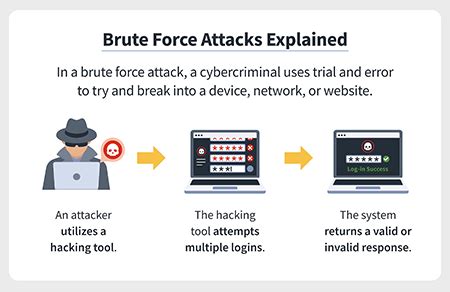 Brute force attacks