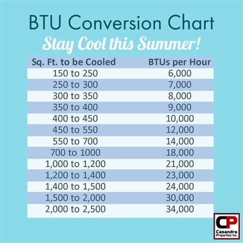 Btu Chart For Air Conditioners