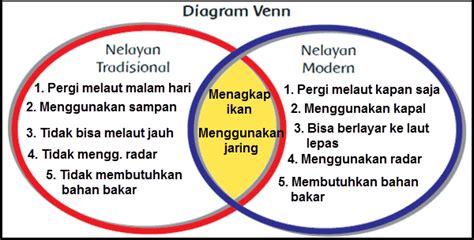 Buatlah Diagram Venn Antara Pasar Tradisional Dan Pasar Modern