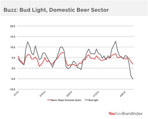 How much money has bud light lost, Bud light stock chart