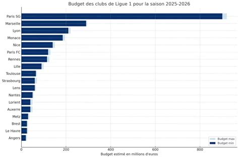 Budget Club Ligue 1