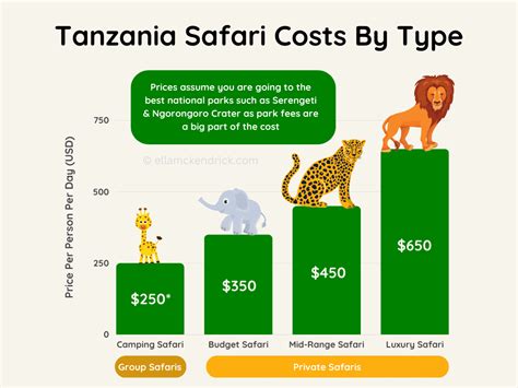Budget Safari Cost