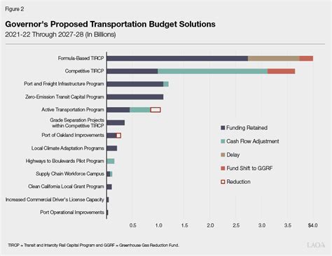 Budget Transportation