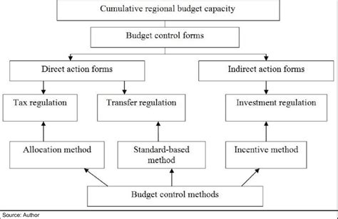 Budget and Capacity Considerations
