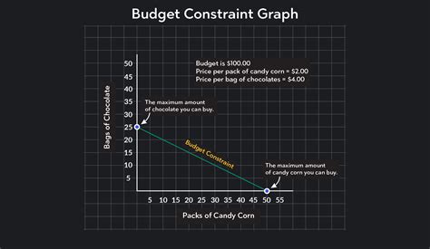 Budget constraints