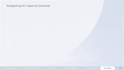 Budgeting and Capacity Considerations