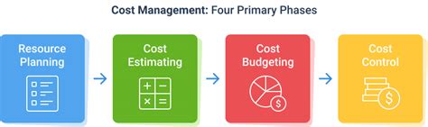 Budgeting and Cost Management