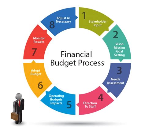 Budgeting and Financing