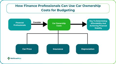Budgeting and Ownership Costs
