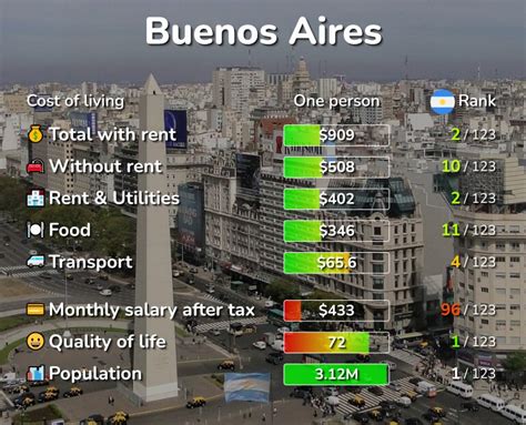 Buenos Aires Cost