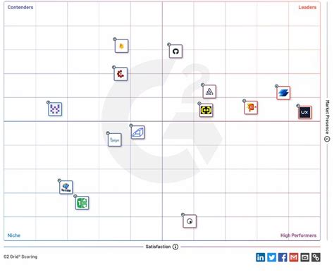 Bugs and poor performance