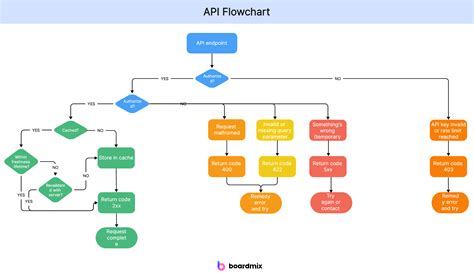 Build Flowchart Online