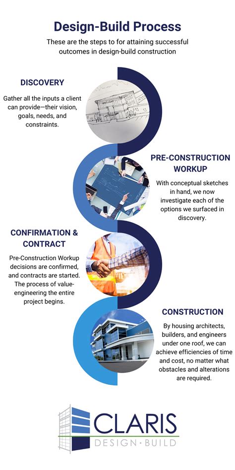 Build and design