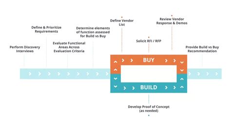 Build vs. Buy: Making the Right Strategic Decision
