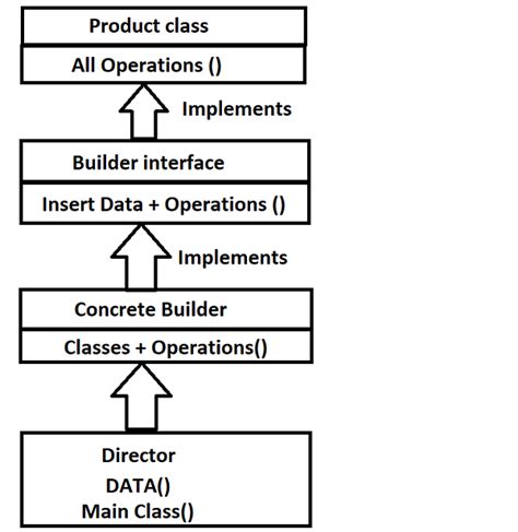 Builder Design Pattern C