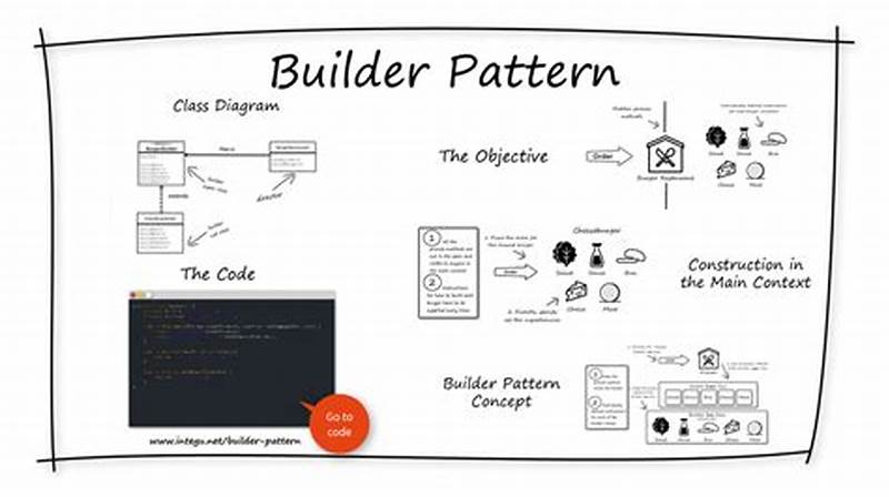Builder Pattern Java